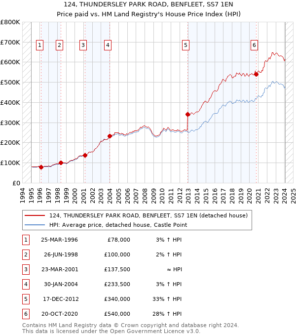 124, THUNDERSLEY PARK ROAD, BENFLEET, SS7 1EN: Price paid vs HM Land Registry's House Price Index