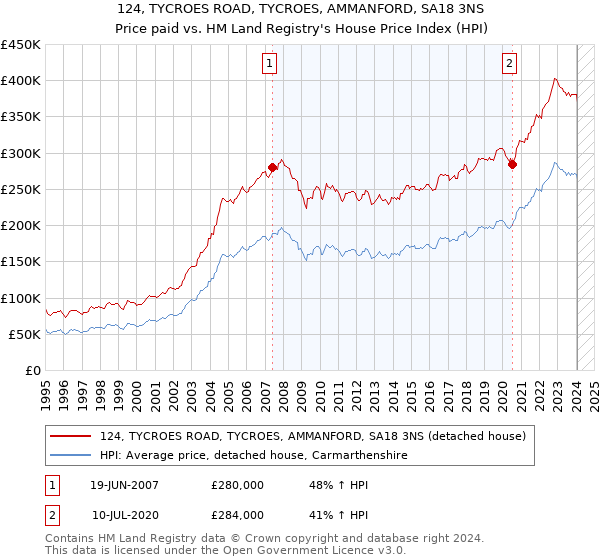 124, TYCROES ROAD, TYCROES, AMMANFORD, SA18 3NS: Price paid vs HM Land Registry's House Price Index