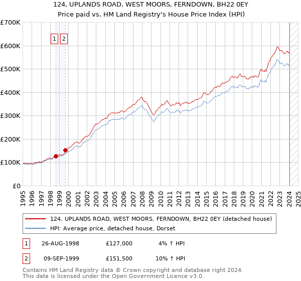 124, UPLANDS ROAD, WEST MOORS, FERNDOWN, BH22 0EY: Price paid vs HM Land Registry's House Price Index