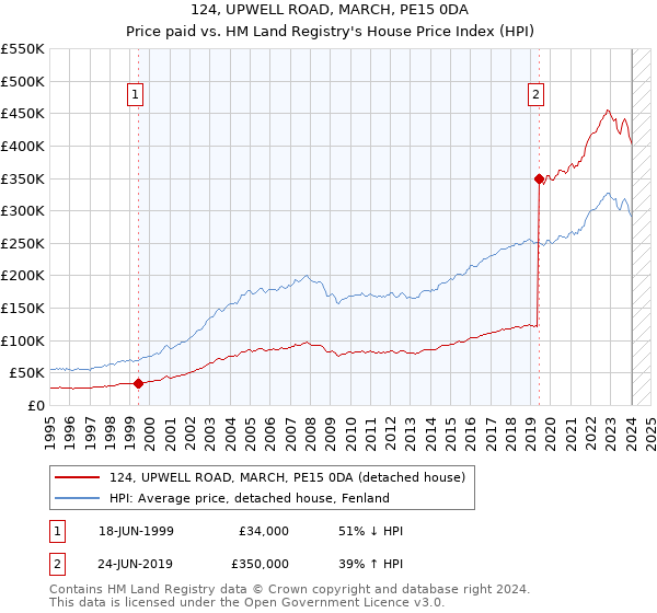 124, UPWELL ROAD, MARCH, PE15 0DA: Price paid vs HM Land Registry's House Price Index