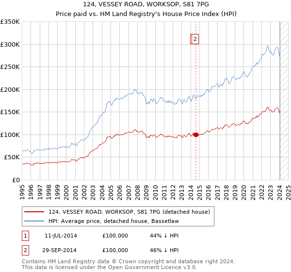124, VESSEY ROAD, WORKSOP, S81 7PG: Price paid vs HM Land Registry's House Price Index