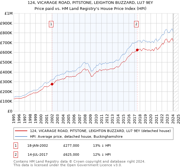 124, VICARAGE ROAD, PITSTONE, LEIGHTON BUZZARD, LU7 9EY: Price paid vs HM Land Registry's House Price Index