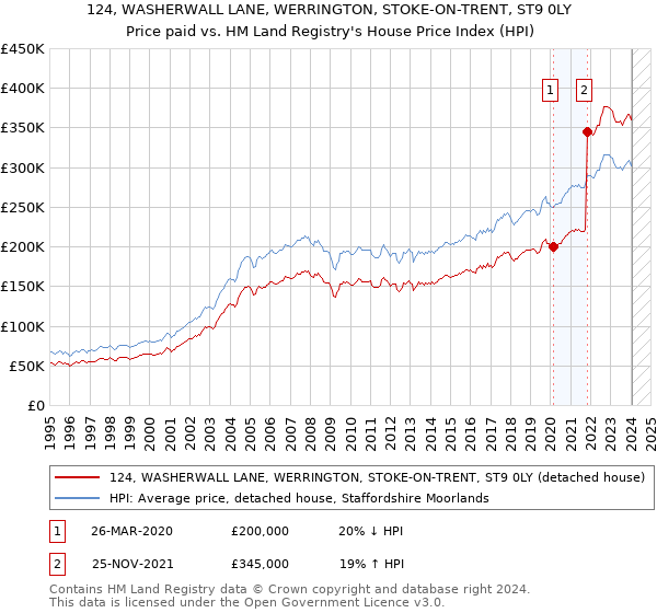 124, WASHERWALL LANE, WERRINGTON, STOKE-ON-TRENT, ST9 0LY: Price paid vs HM Land Registry's House Price Index