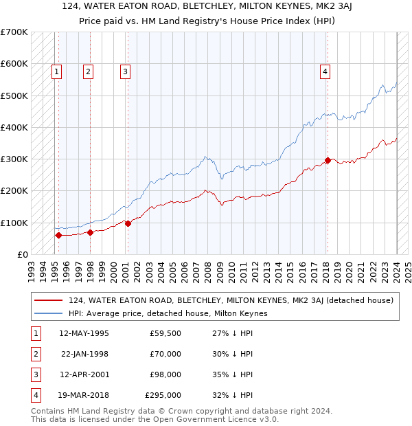 124, WATER EATON ROAD, BLETCHLEY, MILTON KEYNES, MK2 3AJ: Price paid vs HM Land Registry's House Price Index