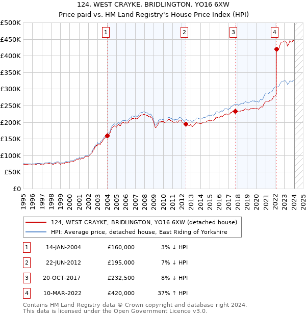 124, WEST CRAYKE, BRIDLINGTON, YO16 6XW: Price paid vs HM Land Registry's House Price Index