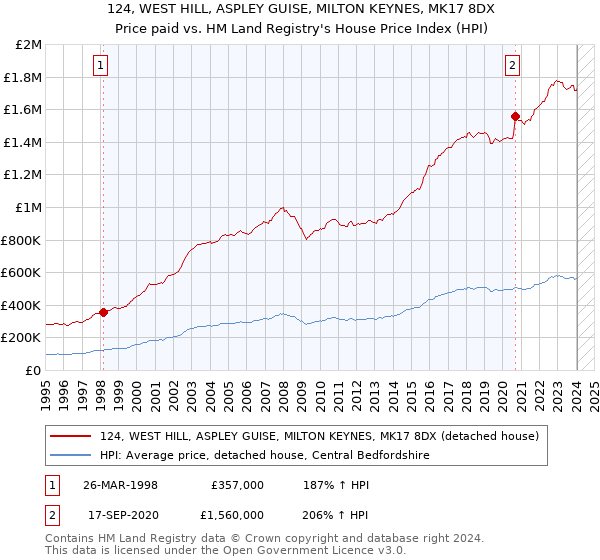 124, WEST HILL, ASPLEY GUISE, MILTON KEYNES, MK17 8DX: Price paid vs HM Land Registry's House Price Index