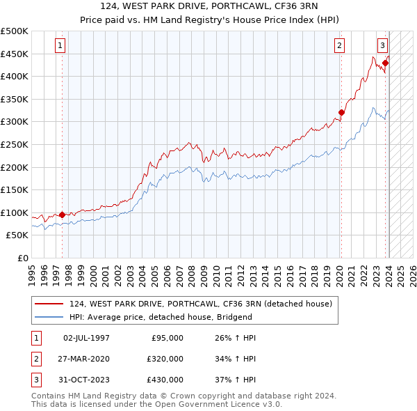124, WEST PARK DRIVE, PORTHCAWL, CF36 3RN: Price paid vs HM Land Registry's House Price Index