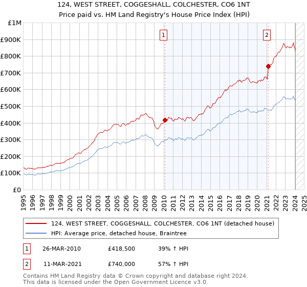 124, WEST STREET, COGGESHALL, COLCHESTER, CO6 1NT: Price paid vs HM Land Registry's House Price Index