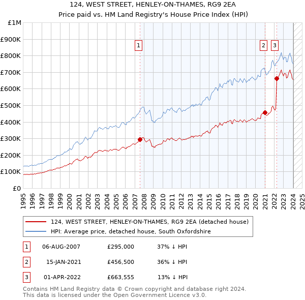 124, WEST STREET, HENLEY-ON-THAMES, RG9 2EA: Price paid vs HM Land Registry's House Price Index