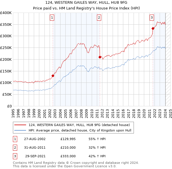124, WESTERN GAILES WAY, HULL, HU8 9FG: Price paid vs HM Land Registry's House Price Index