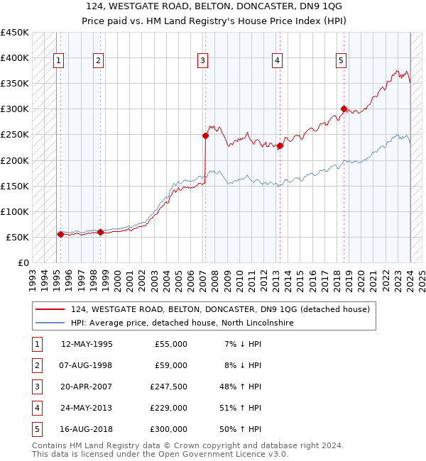 124, WESTGATE ROAD, BELTON, DONCASTER, DN9 1QG: Price paid vs HM Land Registry's House Price Index