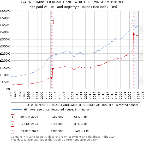 124, WESTMINSTER ROAD, HANDSWORTH, BIRMINGHAM, B20 3LX: Price paid vs HM Land Registry's House Price Index
