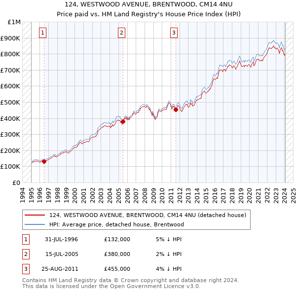 124, WESTWOOD AVENUE, BRENTWOOD, CM14 4NU: Price paid vs HM Land Registry's House Price Index