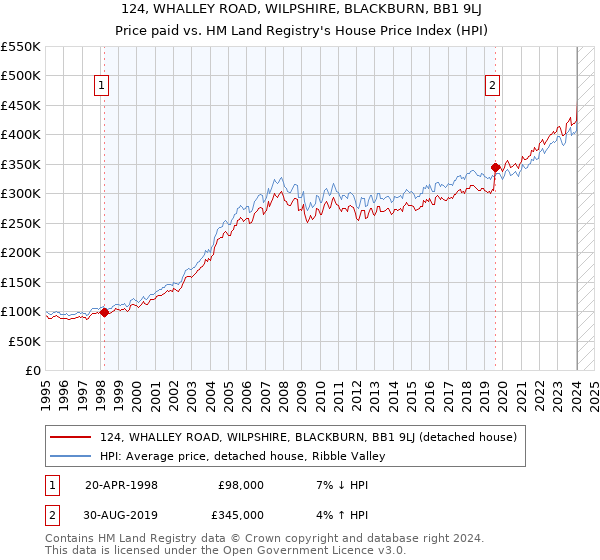 124, WHALLEY ROAD, WILPSHIRE, BLACKBURN, BB1 9LJ: Price paid vs HM Land Registry's House Price Index