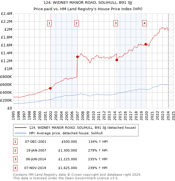 124, WIDNEY MANOR ROAD, SOLIHULL, B91 3JJ: Price paid vs HM Land Registry's House Price Index