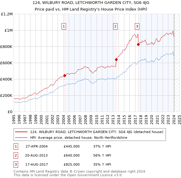 124, WILBURY ROAD, LETCHWORTH GARDEN CITY, SG6 4JG: Price paid vs HM Land Registry's House Price Index