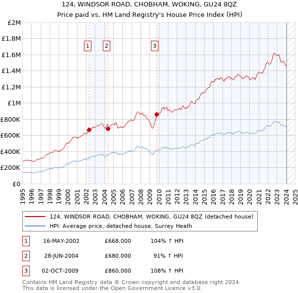 124, WINDSOR ROAD, CHOBHAM, WOKING, GU24 8QZ: Price paid vs HM Land Registry's House Price Index