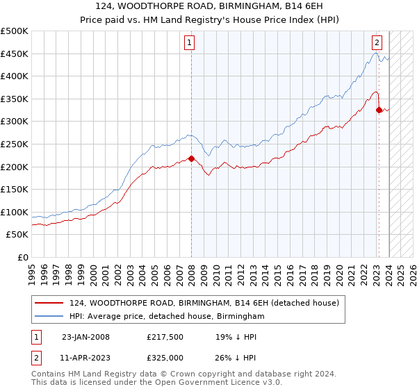124, WOODTHORPE ROAD, BIRMINGHAM, B14 6EH: Price paid vs HM Land Registry's House Price Index