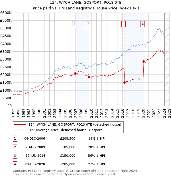 124, WYCH LANE, GOSPORT, PO13 0TE: Price paid vs HM Land Registry's House Price Index