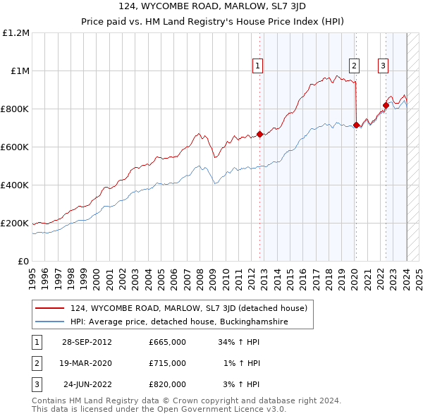 124, WYCOMBE ROAD, MARLOW, SL7 3JD: Price paid vs HM Land Registry's House Price Index