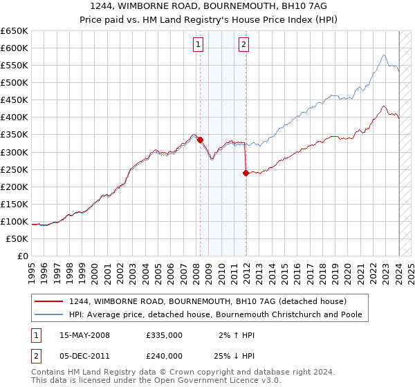 1244, WIMBORNE ROAD, BOURNEMOUTH, BH10 7AG: Price paid vs HM Land Registry's House Price Index