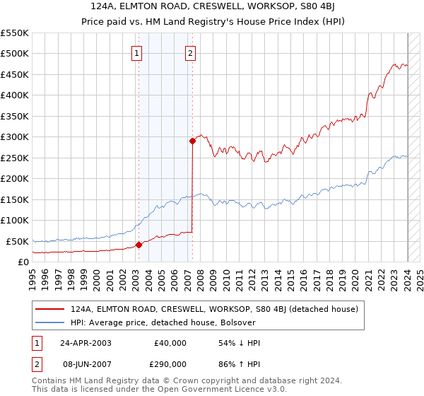 124A, ELMTON ROAD, CRESWELL, WORKSOP, S80 4BJ: Price paid vs HM Land Registry's House Price Index