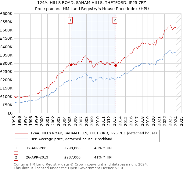 124A, HILLS ROAD, SAHAM HILLS, THETFORD, IP25 7EZ: Price paid vs HM Land Registry's House Price Index