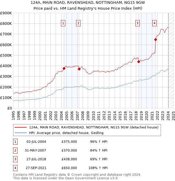 124A, MAIN ROAD, RAVENSHEAD, NOTTINGHAM, NG15 9GW: Price paid vs HM Land Registry's House Price Index