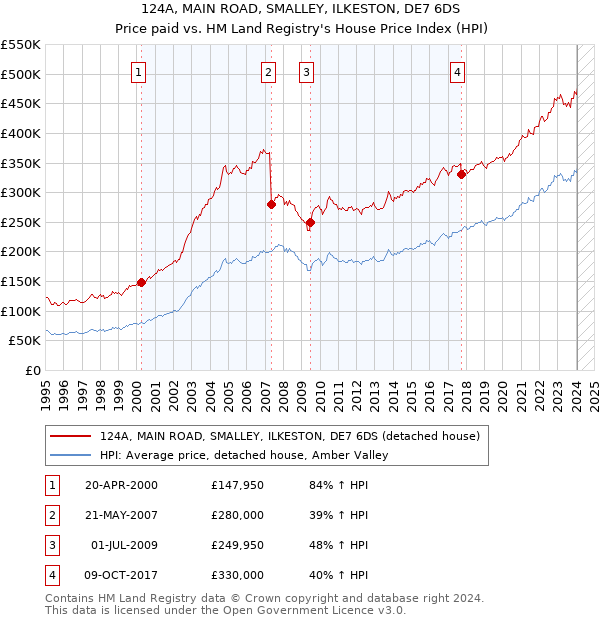 124A, MAIN ROAD, SMALLEY, ILKESTON, DE7 6DS: Price paid vs HM Land Registry's House Price Index