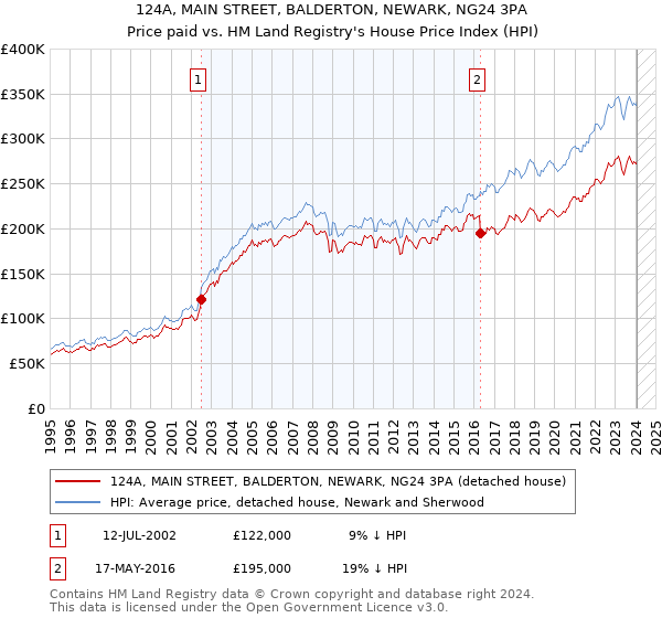 124A, MAIN STREET, BALDERTON, NEWARK, NG24 3PA: Price paid vs HM Land Registry's House Price Index