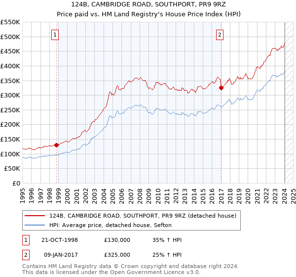 124B, CAMBRIDGE ROAD, SOUTHPORT, PR9 9RZ: Price paid vs HM Land Registry's House Price Index