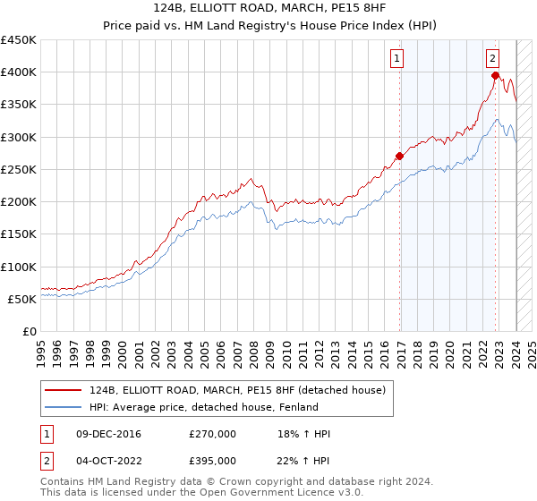 124B, ELLIOTT ROAD, MARCH, PE15 8HF: Price paid vs HM Land Registry's House Price Index