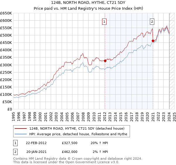 124B, NORTH ROAD, HYTHE, CT21 5DY: Price paid vs HM Land Registry's House Price Index