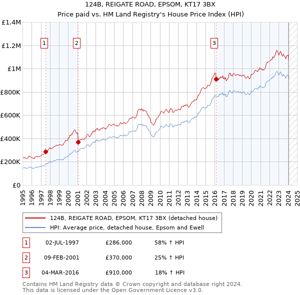 124B, REIGATE ROAD, EPSOM, KT17 3BX: Price paid vs HM Land Registry's House Price Index