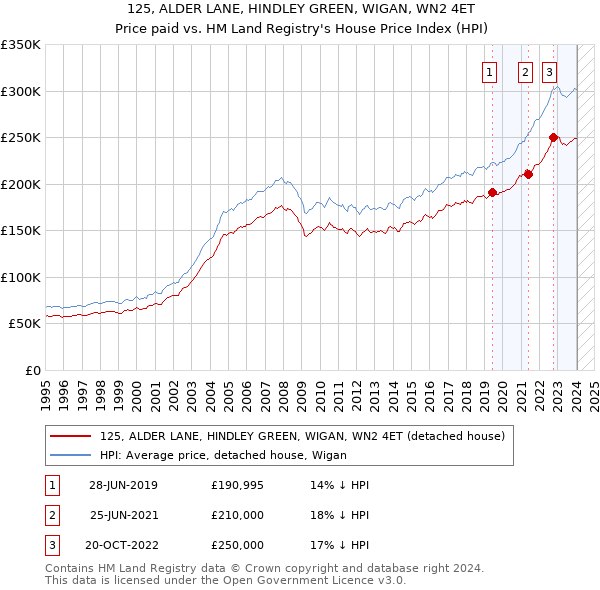125, ALDER LANE, HINDLEY GREEN, WIGAN, WN2 4ET: Price paid vs HM Land Registry's House Price Index
