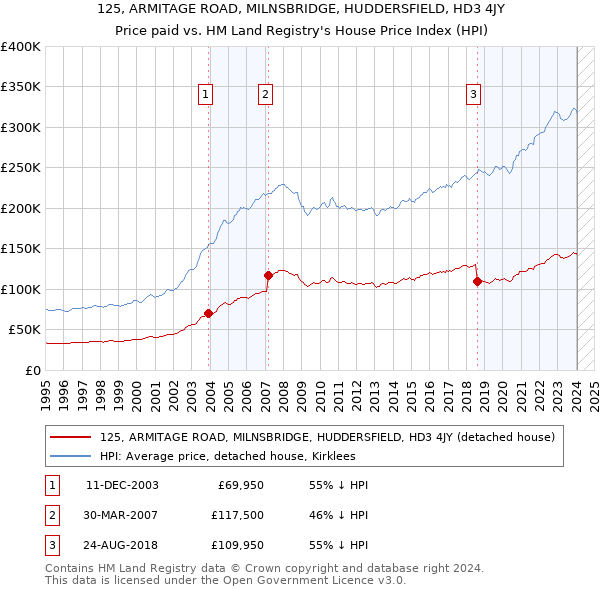 125, ARMITAGE ROAD, MILNSBRIDGE, HUDDERSFIELD, HD3 4JY: Price paid vs HM Land Registry's House Price Index