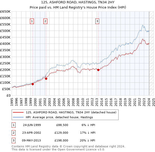 125, ASHFORD ROAD, HASTINGS, TN34 2HY: Price paid vs HM Land Registry's House Price Index