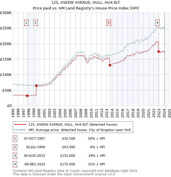 125, ASKEW AVENUE, HULL, HU4 6LT: Price paid vs HM Land Registry's House Price Index