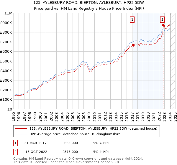 125, AYLESBURY ROAD, BIERTON, AYLESBURY, HP22 5DW: Price paid vs HM Land Registry's House Price Index