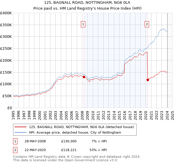 125, BAGNALL ROAD, NOTTINGHAM, NG6 0LA: Price paid vs HM Land Registry's House Price Index