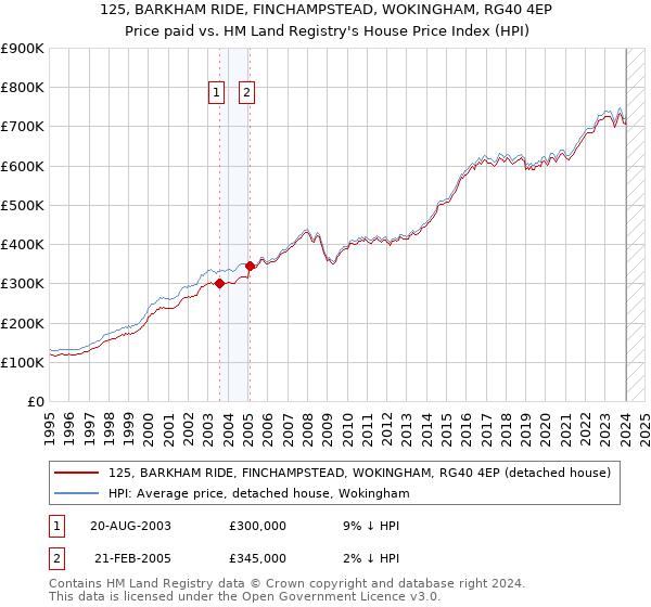 125, BARKHAM RIDE, FINCHAMPSTEAD, WOKINGHAM, RG40 4EP: Price paid vs HM Land Registry's House Price Index