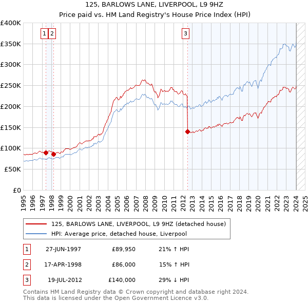 125, BARLOWS LANE, LIVERPOOL, L9 9HZ: Price paid vs HM Land Registry's House Price Index