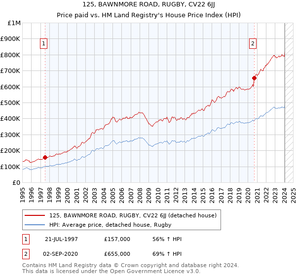 125, BAWNMORE ROAD, RUGBY, CV22 6JJ: Price paid vs HM Land Registry's House Price Index