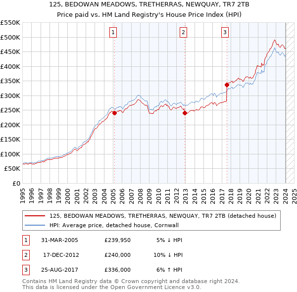 125, BEDOWAN MEADOWS, TRETHERRAS, NEWQUAY, TR7 2TB: Price paid vs HM Land Registry's House Price Index