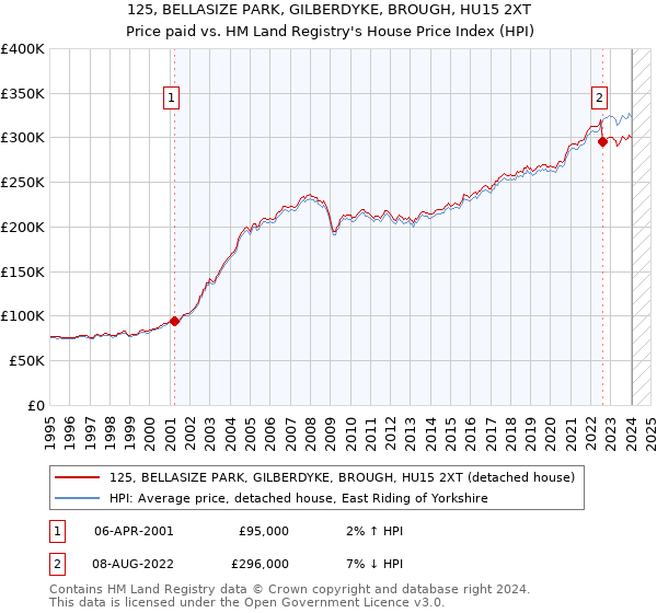 125, BELLASIZE PARK, GILBERDYKE, BROUGH, HU15 2XT: Price paid vs HM Land Registry's House Price Index