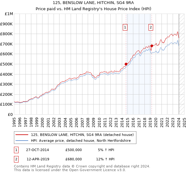 125, BENSLOW LANE, HITCHIN, SG4 9RA: Price paid vs HM Land Registry's House Price Index