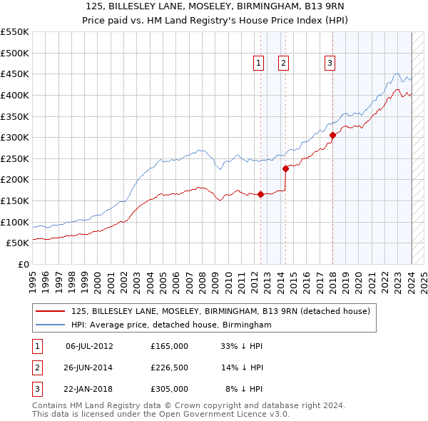 125, BILLESLEY LANE, MOSELEY, BIRMINGHAM, B13 9RN: Price paid vs HM Land Registry's House Price Index