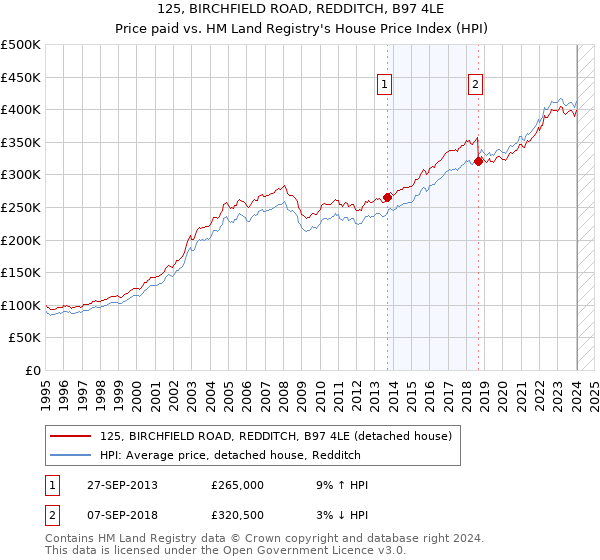 125, BIRCHFIELD ROAD, REDDITCH, B97 4LE: Price paid vs HM Land Registry's House Price Index