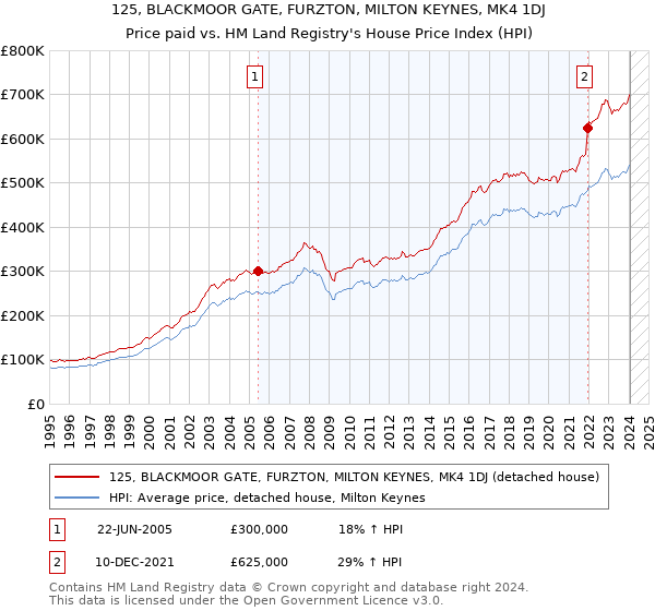 125, BLACKMOOR GATE, FURZTON, MILTON KEYNES, MK4 1DJ: Price paid vs HM Land Registry's House Price Index