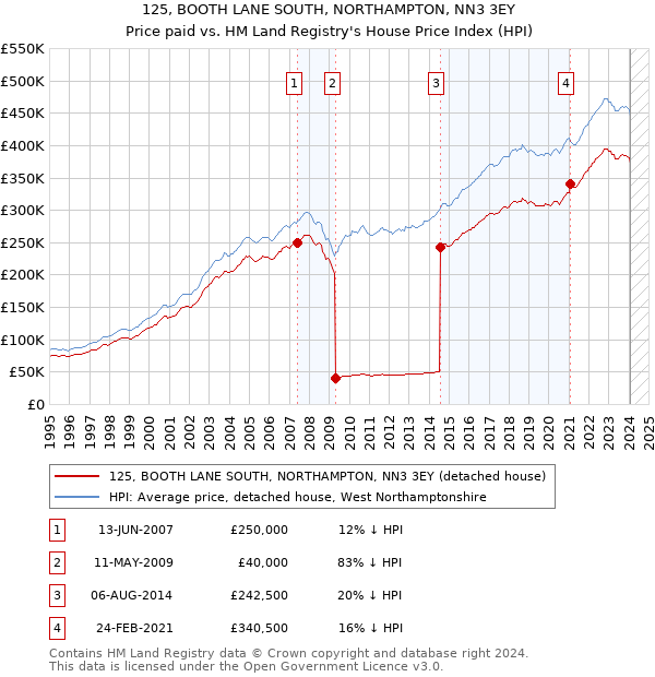 125, BOOTH LANE SOUTH, NORTHAMPTON, NN3 3EY: Price paid vs HM Land Registry's House Price Index